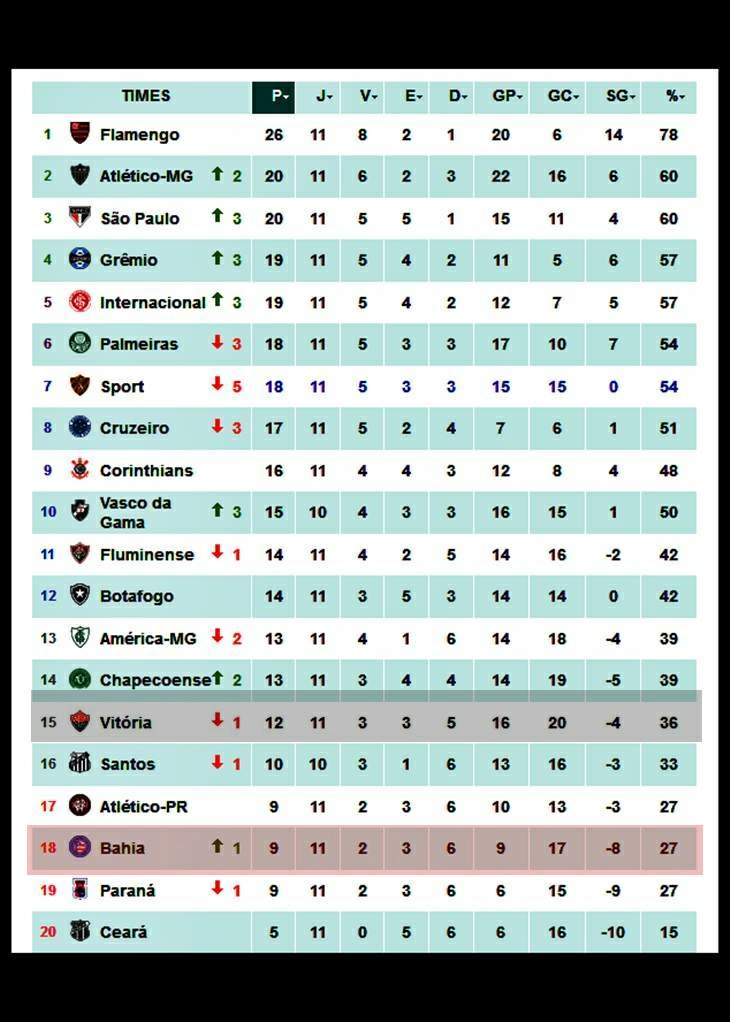 Veja como ficou a classificação do Campeonato Brasileiro após os