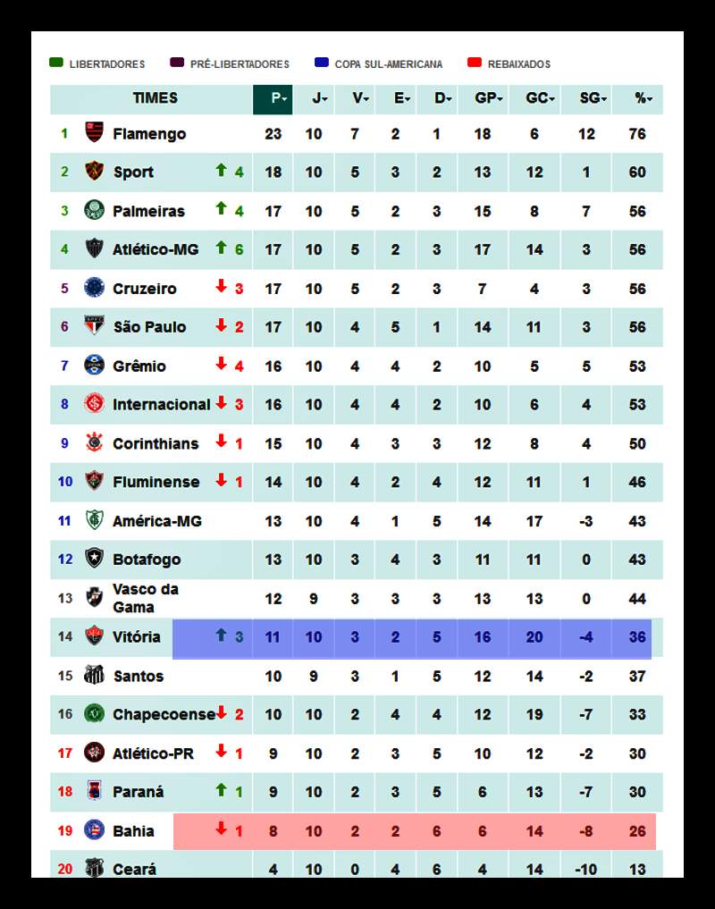 Tabela da Premier League: veja classificação, datas e horários dos