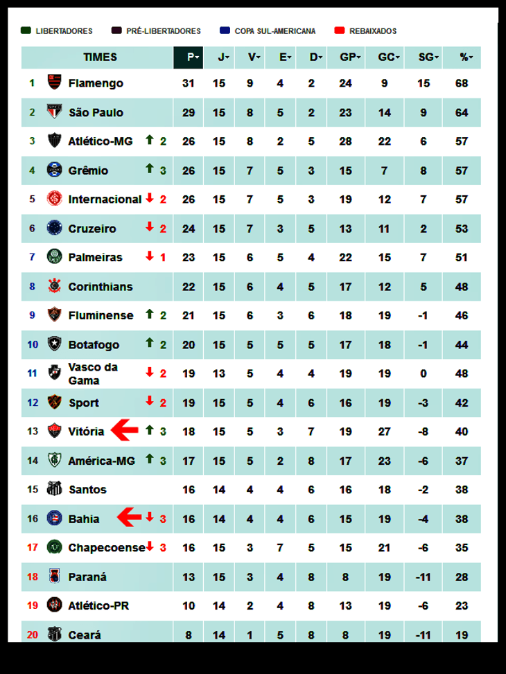 Brasileirão: resultados da décima primeira rodada e tabela de