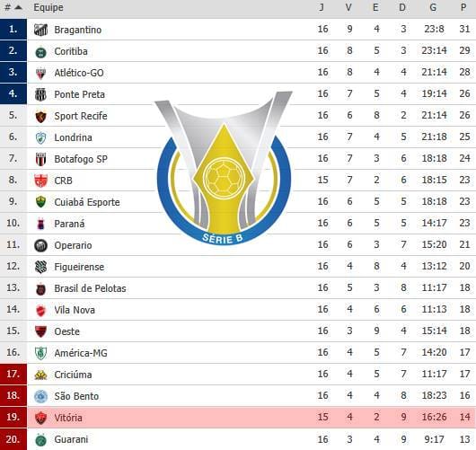 Vitória volta ao topo da Série B; Veja classificação da 18ª rodada