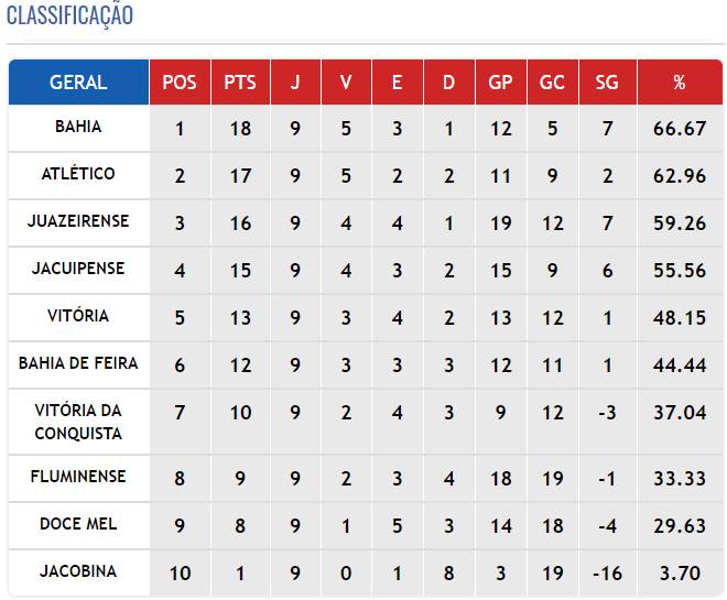 Seis equipes do interior disputam a 2ª divisão do campeonato baiano de  futebol 2021 que começa domingo(27) - Bahia sem Fronteiras