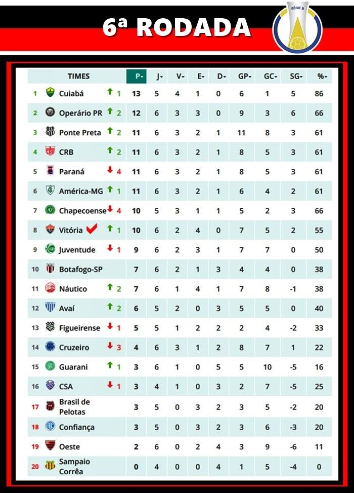 Tabela do Campeonato Brasileiro da Série B apos a sexta rodada