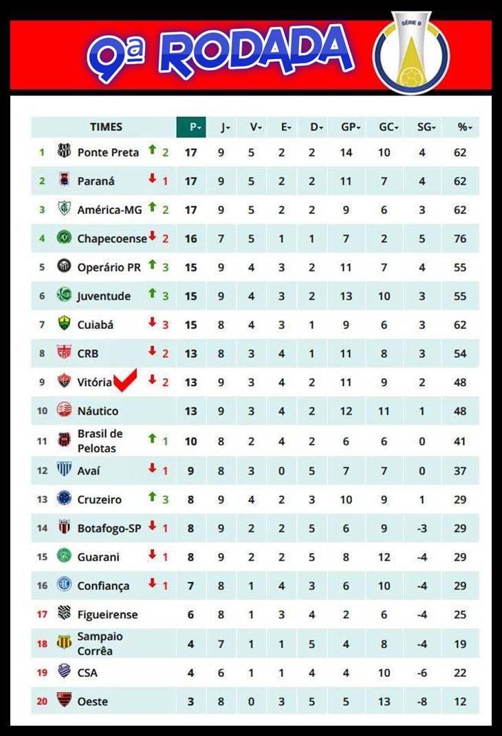 A tabela de classificação da Série B do Campeonato Brasileiro após