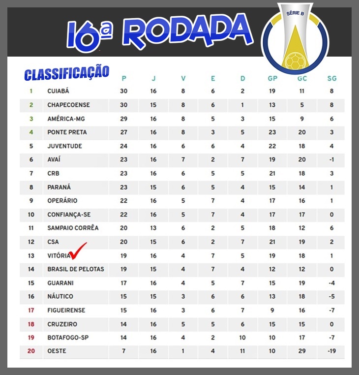 SÉRIE B: Guarani segue em alta e Vitória mantém liderança