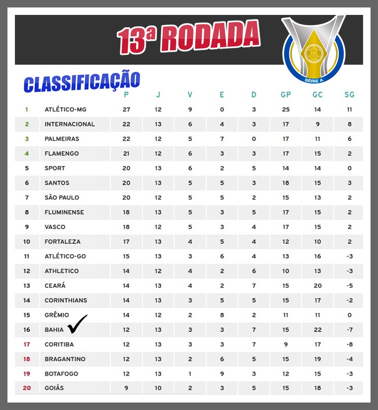 Bahia segue descendo a ladeira na Série A; veja classificação