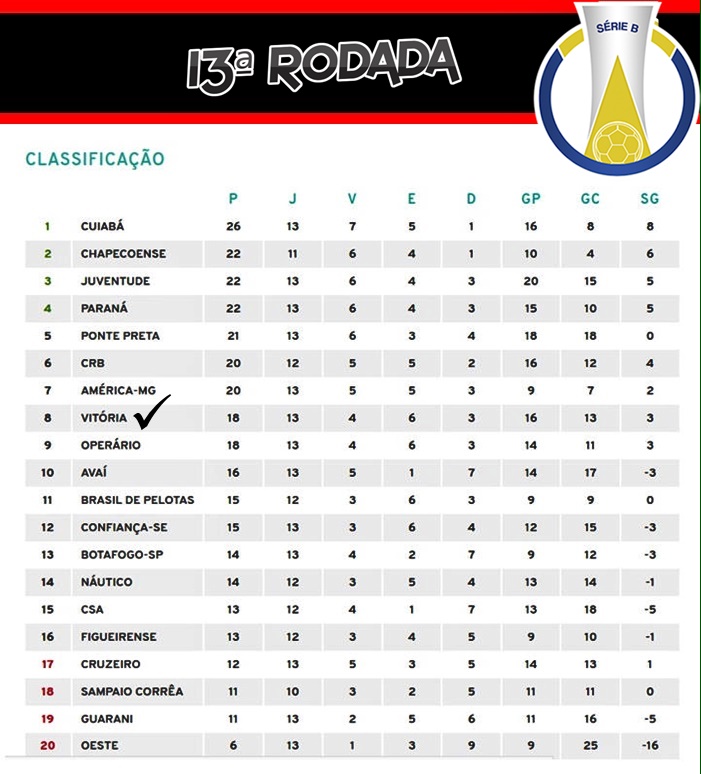 Chapecoense segue isolada na liderança; Veja classificação da Série B