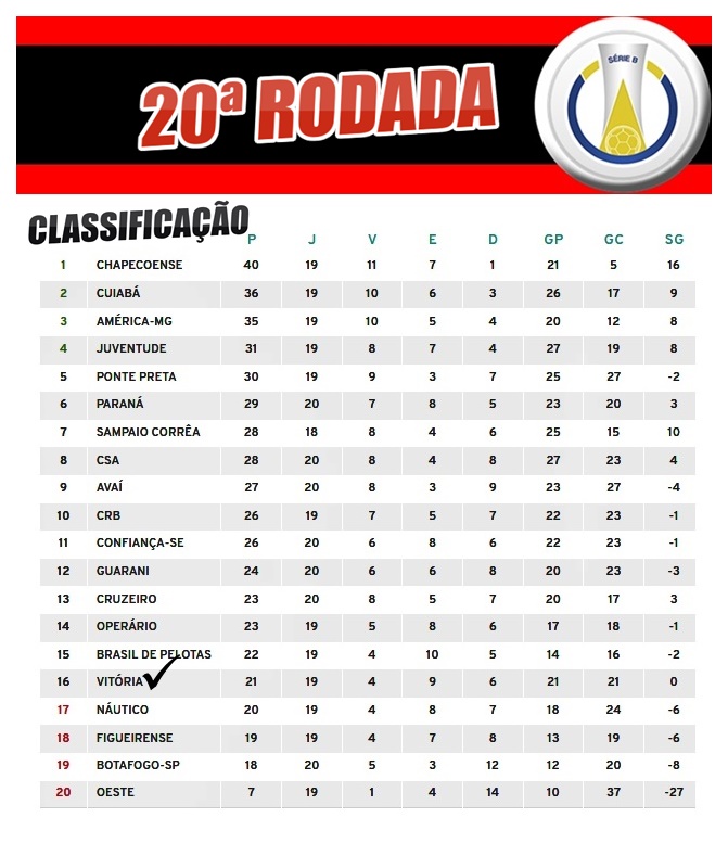 Tabela do Campeonato Brasileiro da Série B apos a sexta rodada
