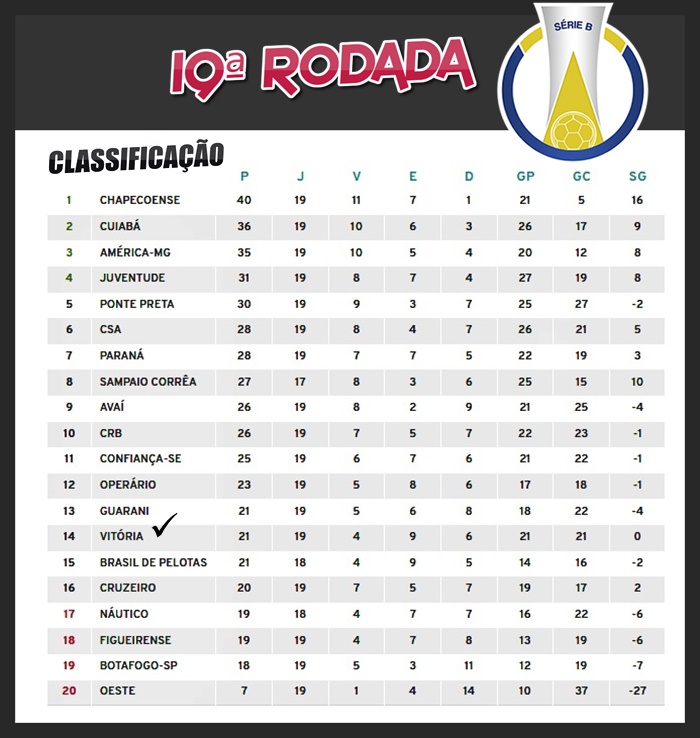 Série B 2018 – Classificação por Rodada – Adoro Futebol
