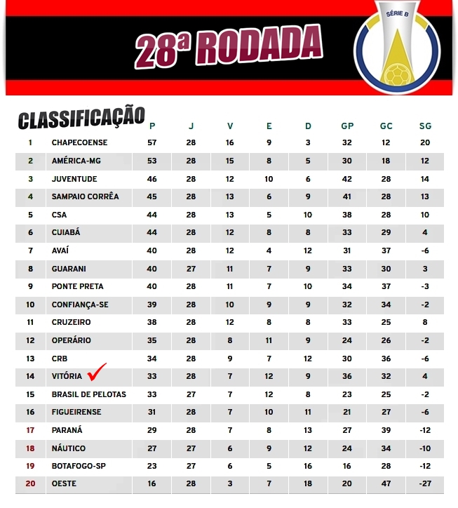 Série B do Campeonato Brasileiro tem dois jogos hoje; Confira a  classificação e a tabela completa. - Jornal da Mídia