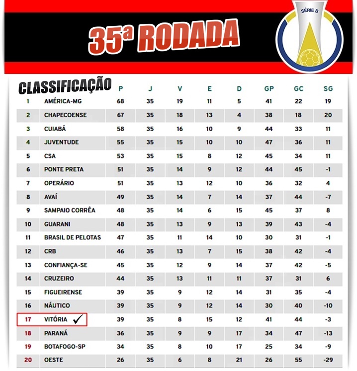 A classificação da Série B de 2019 após a 35ª rodada, com o Sport