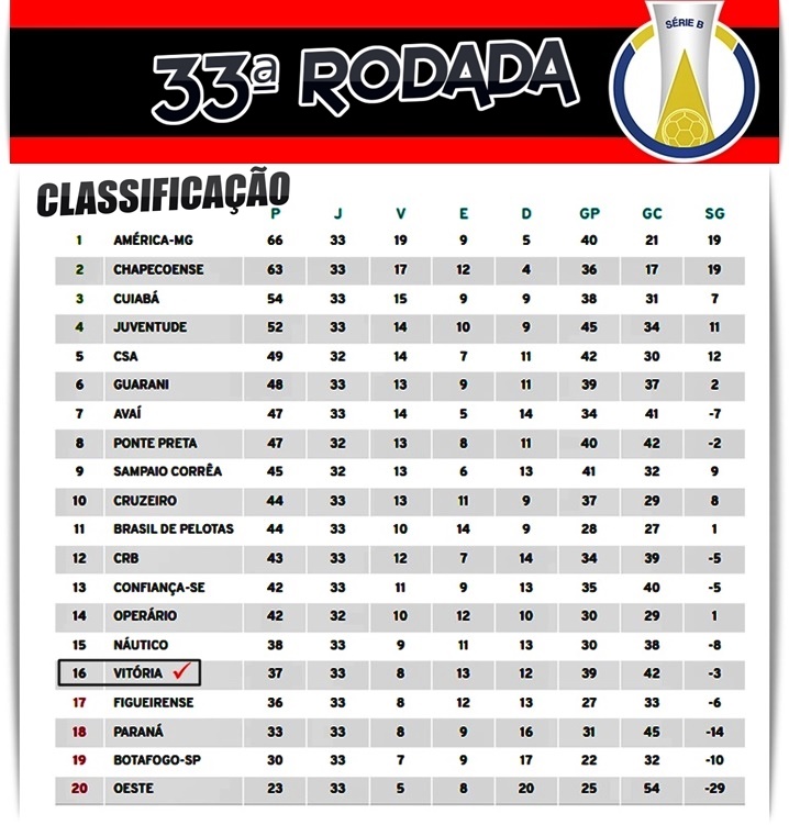 Confira a classificação da Série B após finalizada a 33ª rodada