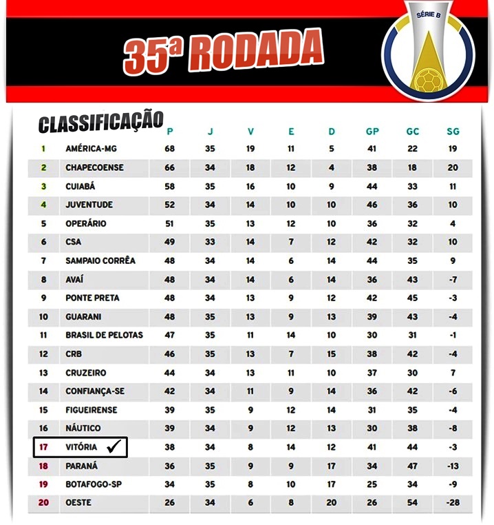 A tabela de classificação da Série B do Campeonato Brasileiro após