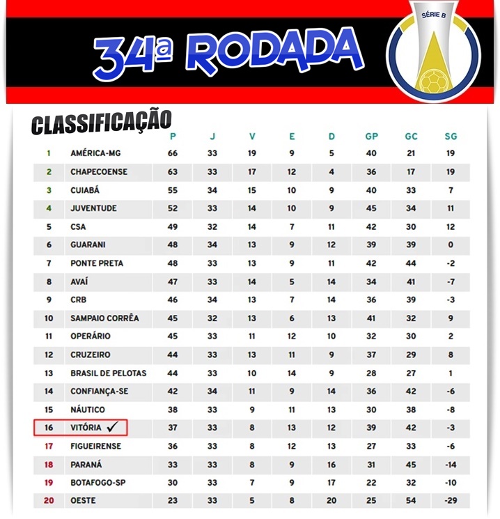 Finalizados Os Jogos Desta Segunda Pela 34Âª Rodada Da Serie B Veja Classificacao