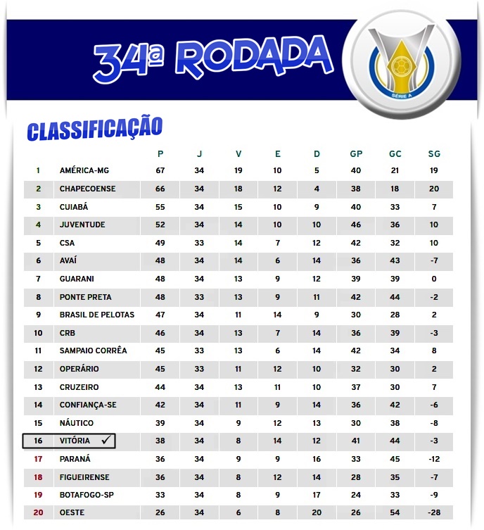 Finalizada a 28ª rodada da Série B; Veja classificação atualizada