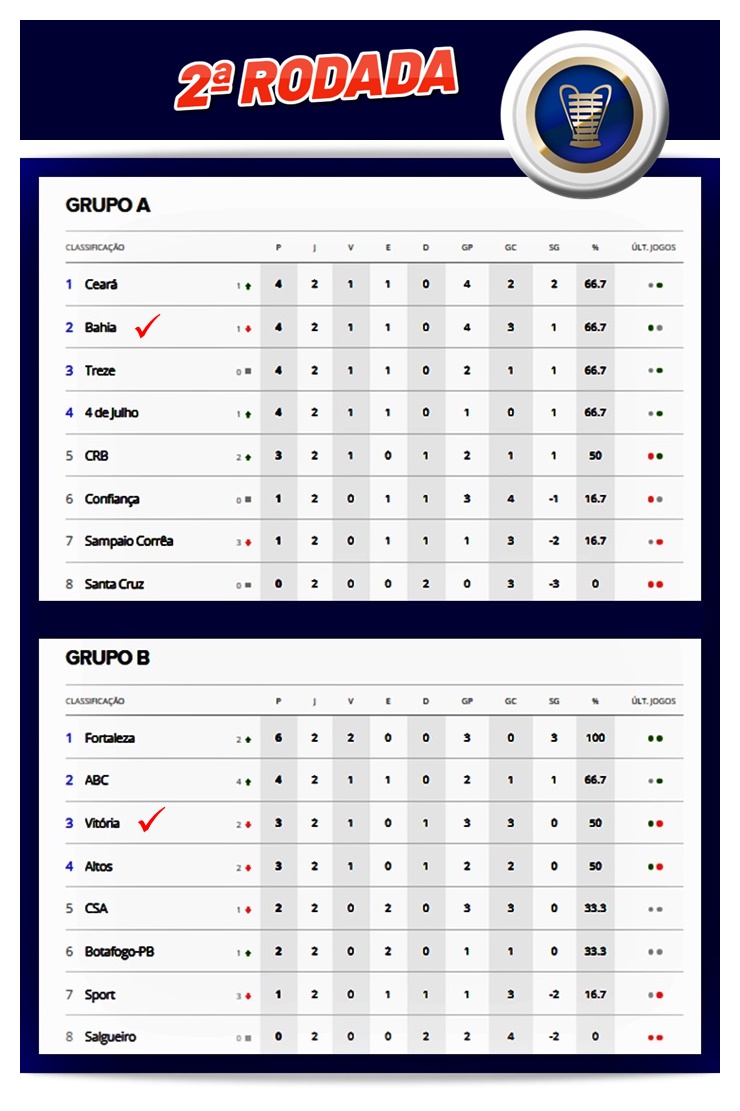 Copa tem mais 4 jogos hoje; veja a rodada