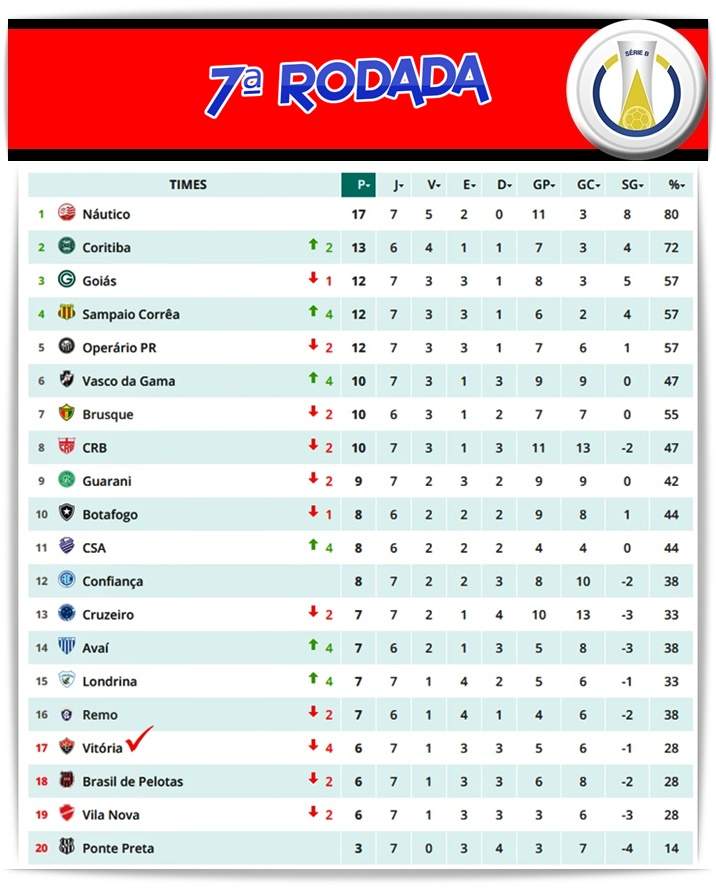 Finalizada a 28ª rodada da Série B; Veja classificação atualizada