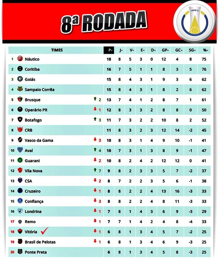 SÉRIE B: Dois empates e pouca mudança na classificação