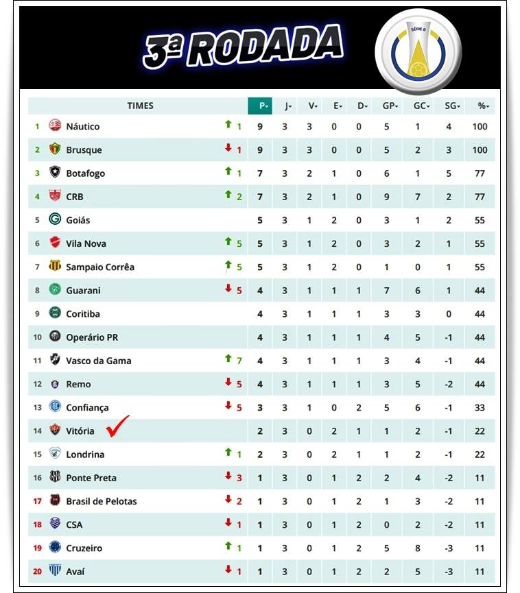 Náutico brilhando e Cruzeiro sofrendo na Série B; veja classificação