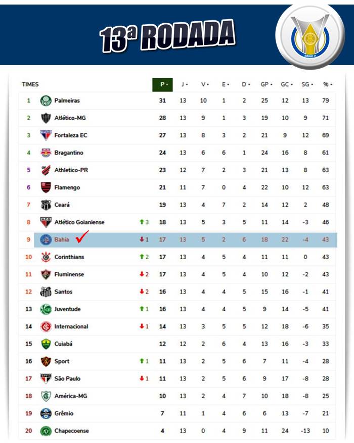 Série C do Brasileirão: confira os jogos da 13ª rodada e a classificação  atualizada. - Jornal da Mídia