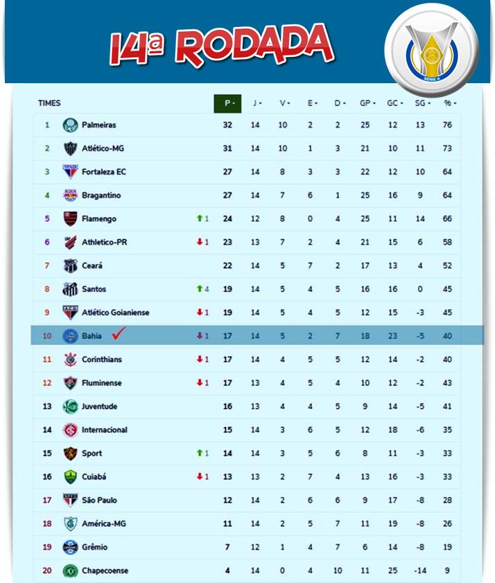 Cuiabá perde e desce na tabela do Brasileirão; 6 jogos sem vencer