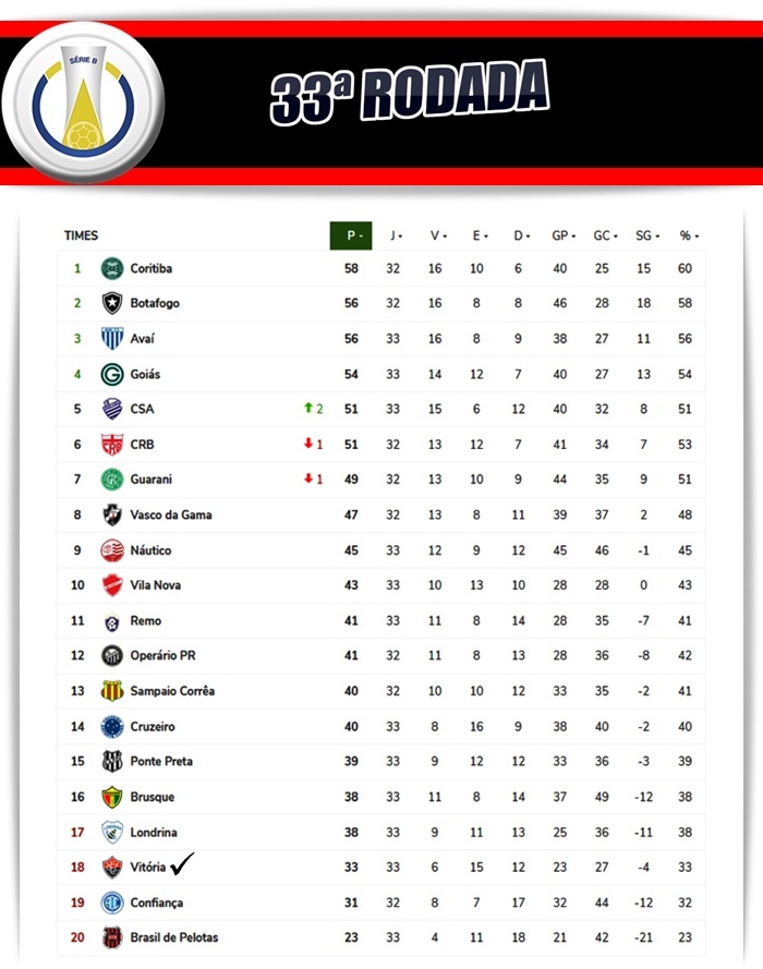Brasileirão: 33ª rodada segue nesta quinta; veja resultados, jogos e  classificação