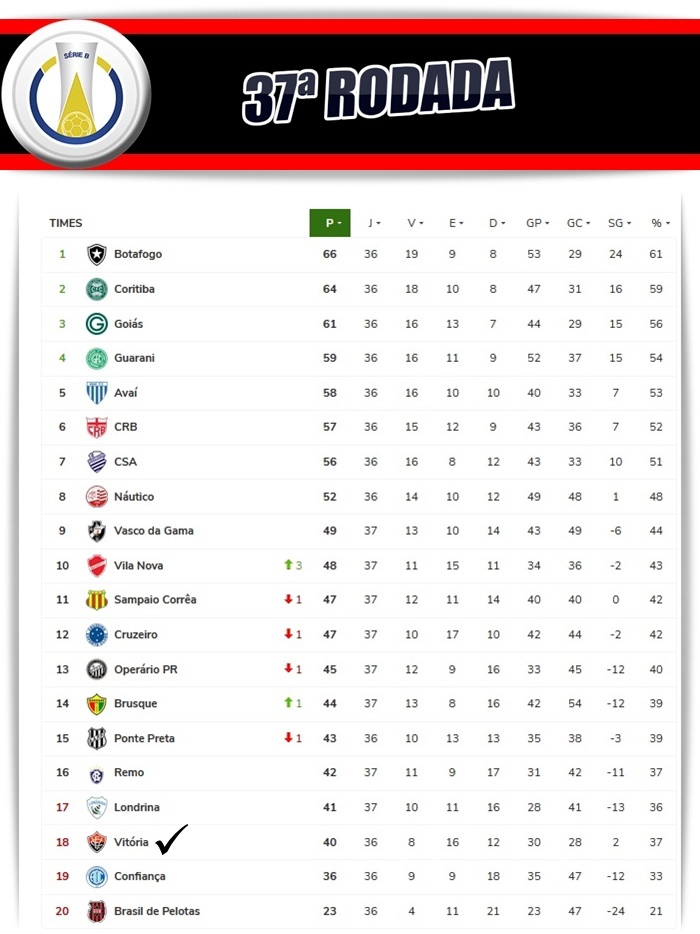 Tabela de classificação da Série B do Brasileirão 2023 após a 37ª rodada