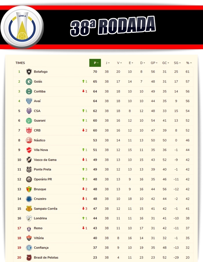 SÉRIE B: Dois empates e pouca mudança na classificação