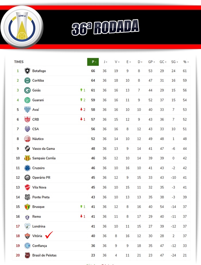 Campeonato Brasileiro Série B, Tabela e Jogos