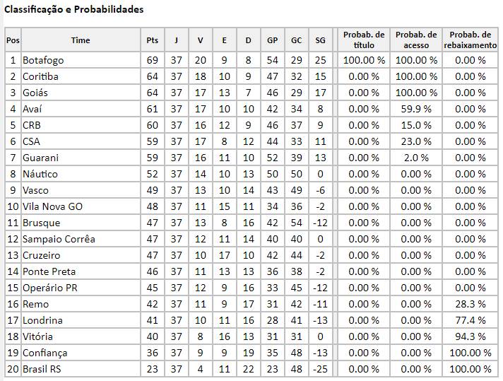 Classificação e rebaixamento na Série C: confira as chances e a