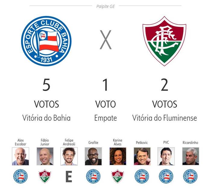 Jornalistas da Globo apostam em triunfo do Bahia contra o Fluminense