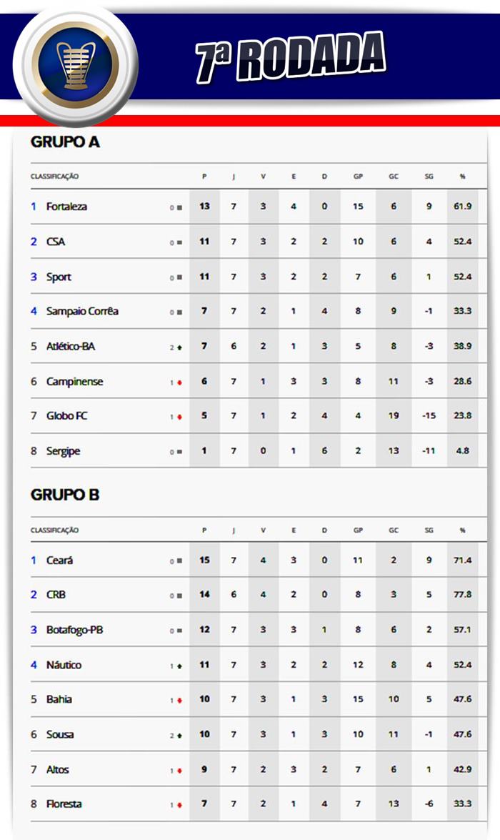 FPF define tabela de jogos da Copinha; veja o caminho do Bahia