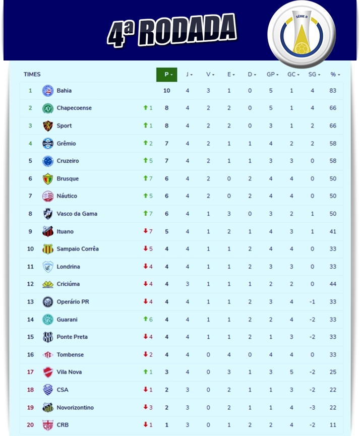 Tabela da Série B após o fim da 21ª rodada - Futebol Stats