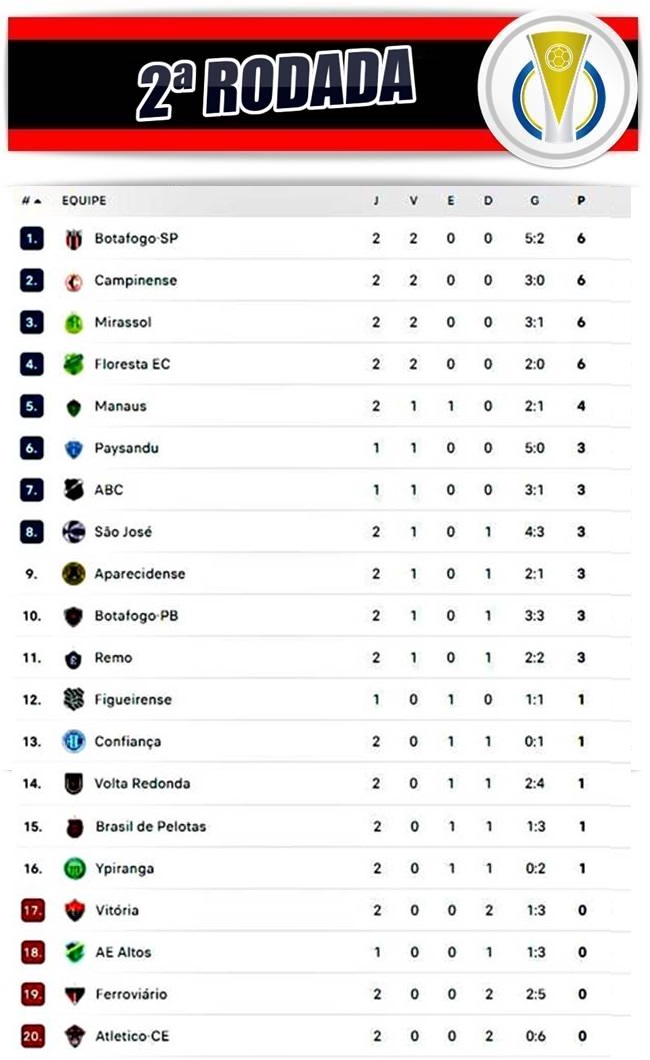 CAMPEONATO BRASILEIRO SÉRIE C, JOGOS DA SERIE C HOJE CLASSIFICAÇÃO SERIE C