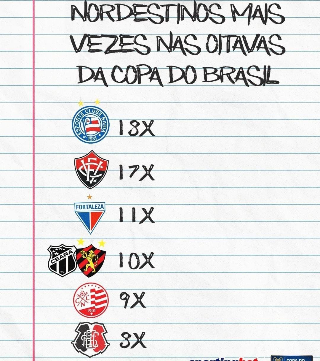 Copa do Brasil: quem chegou mais vezes nas quartas de final?