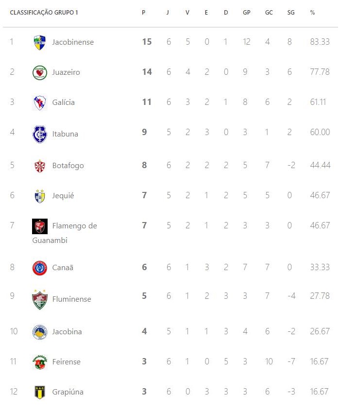 Veja como ficou a classificação da Série B após a 15ª rodada