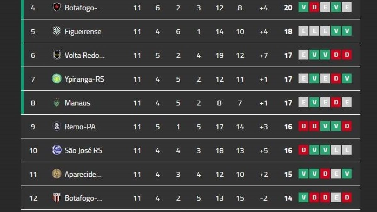 Série C: confira a classificação atualizada e os jogos da rodada. - Jornal  da Mídia