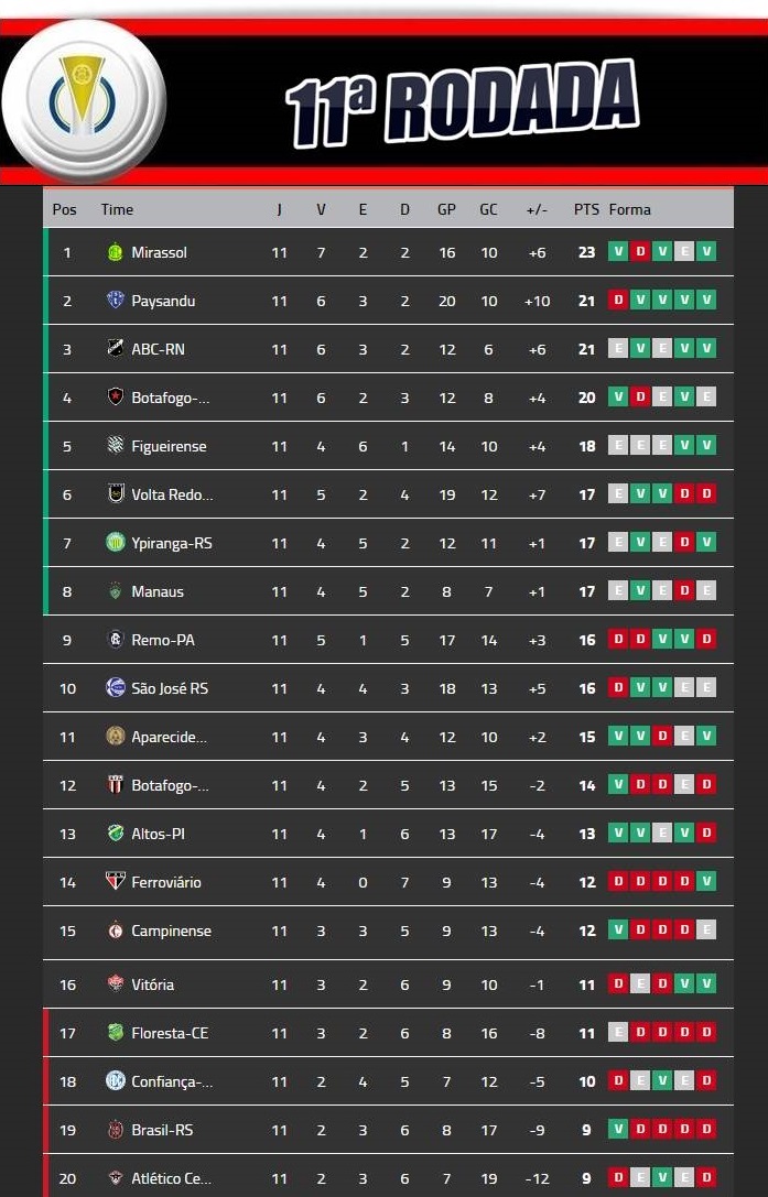 Série C do Brasileirão: confira os jogos da 13ª rodada e a classificação  atualizada. - Jornal da Mídia