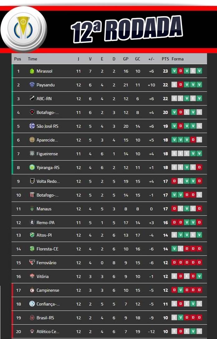 Resumo da Rodada: Torneio de Candidatos 2022: Rodada 12 