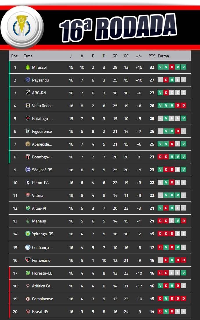 Veja quais times disputarão Séries A, B e C do Brasileirão em 2022