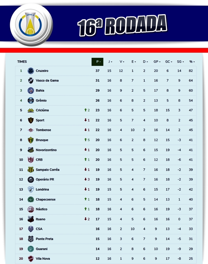 Veja como ficou a classificação da Série B após a 15ª rodada