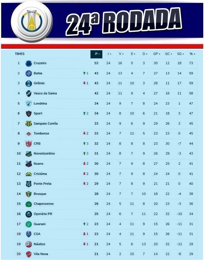 Finalizados os jogos desta segunda pela 34ª rodada da Série B; veja  classificação