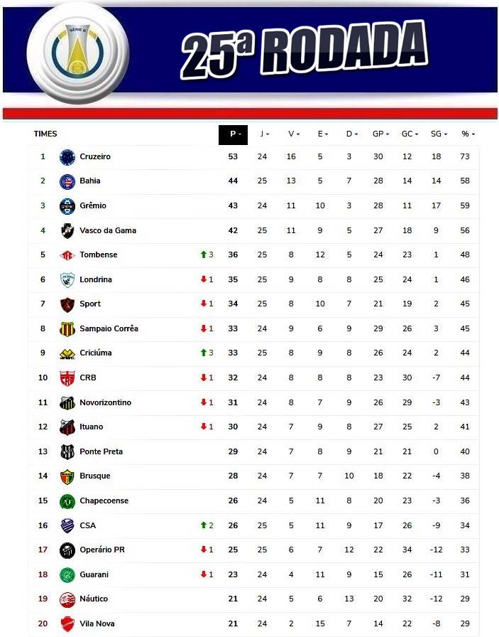 Confira resultados de hoje, classificação e jogos desta quinta na