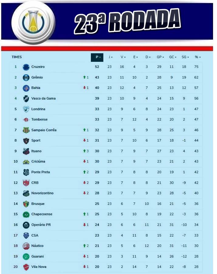 Classificação da Série B 2017 – 23ª rodada – Blog de Esportes