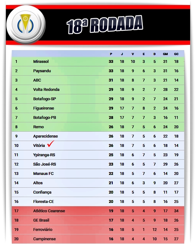 Atual sequência sem vitória dos clubes no Campeonato Brasileiro