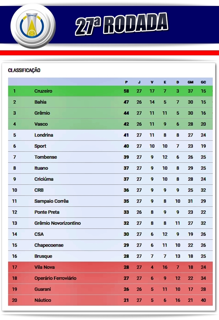 A classificação da Série A de 2022 após a 8ª rodada; agora é a vez