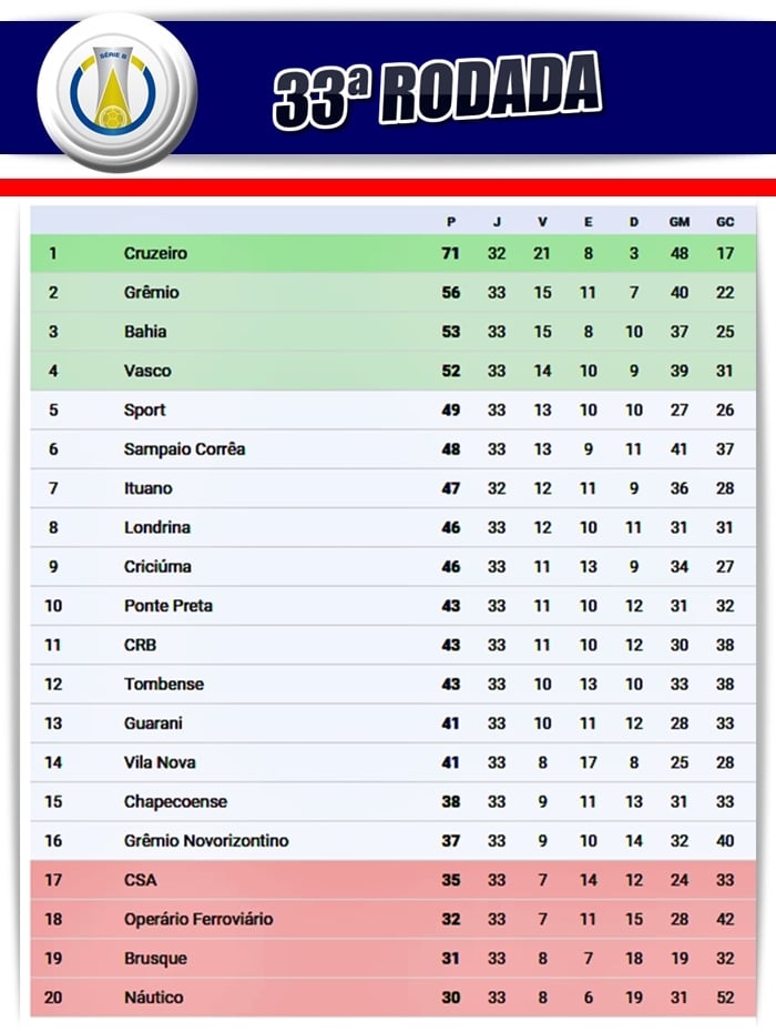 Brasileirão: 33ª rodada segue nesta quinta; veja resultados, jogos e  classificação