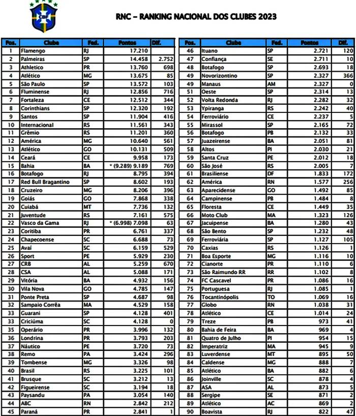 O Time MELHOR COLOCADO de cada Estado no Ranking da CBF em 2023 