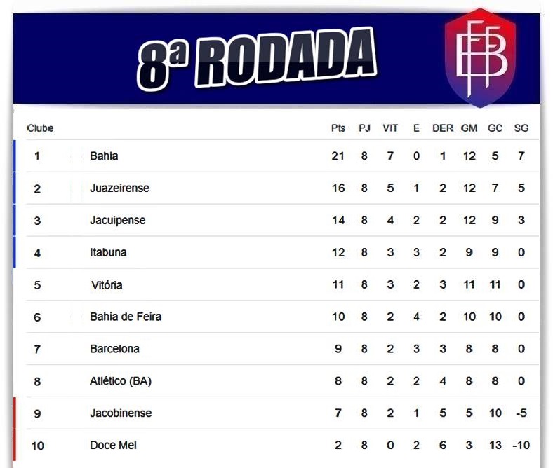 Futebol pelo Mundo on X: Classificação e resultados da Primeira