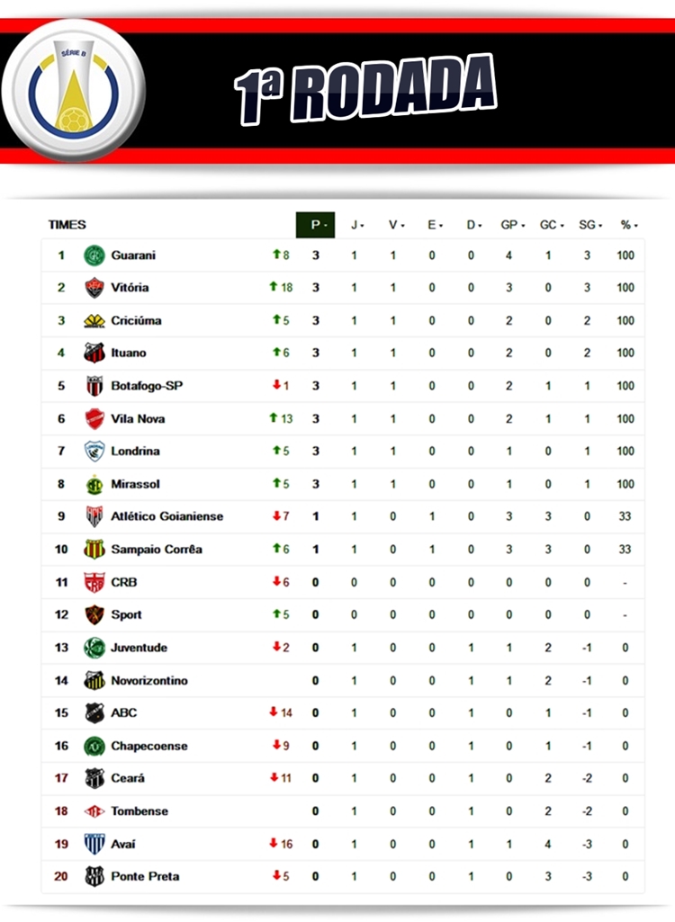 Classificaçao Série B 2023