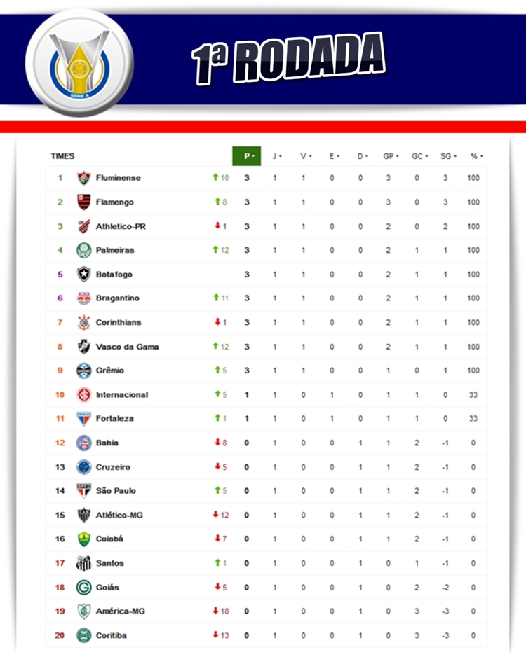 Tabela Brasileirão Série A 2023